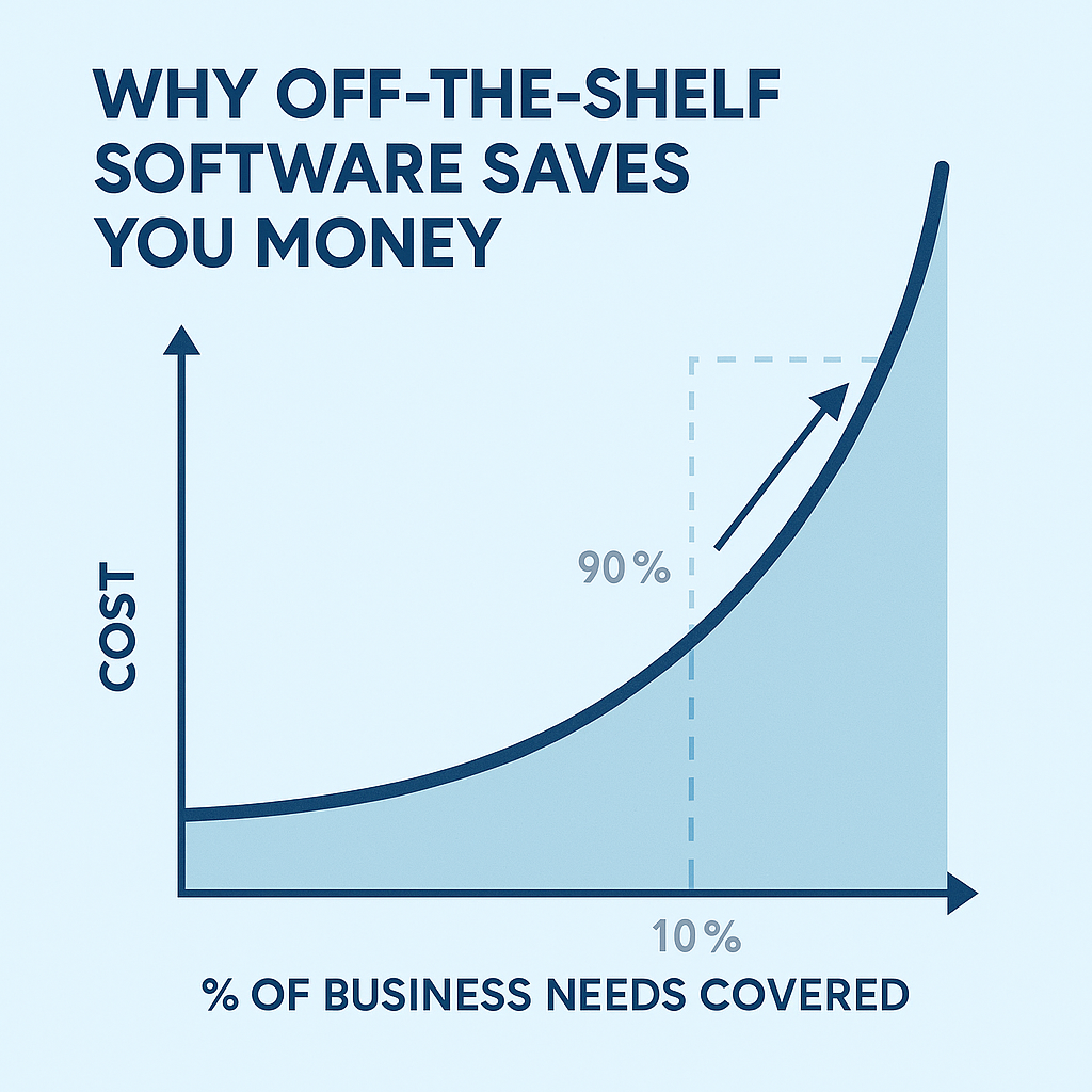 Why Off-the-Shelf Software Saves You Money